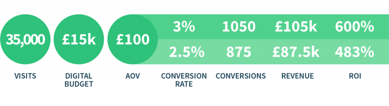 Conversion rate optimisation return on invest,ment