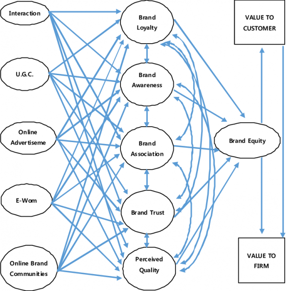 Proposed-Model-Social-media-marketing-has-altogether-changed-the-way-customers-connect