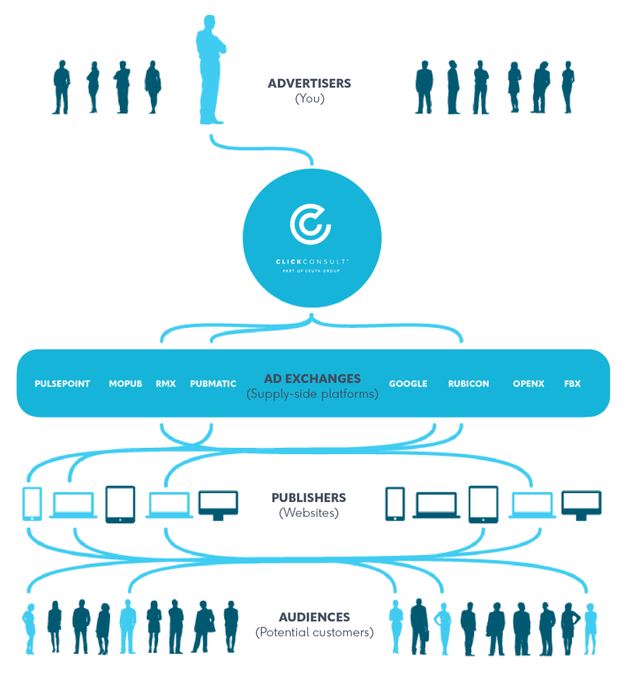 Real-time bidding ecosystem Click Consult